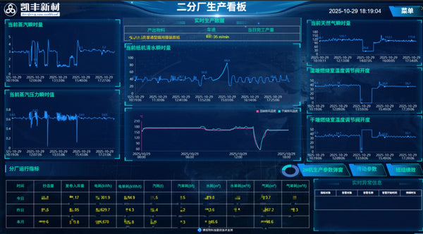 Dynamic Operational Visibility
